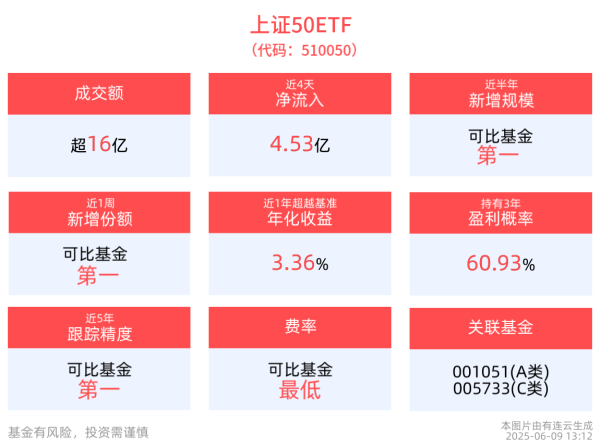 奕道配资 上证逼近3400点，低费率上证50ETF(510050)助力把握结构性机遇