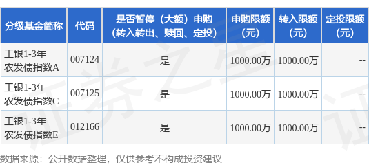永华证券 公告速递：限制工银1-3年农发债指数基金机构投资者大额申购、转换转入、定期定额投资业务金额