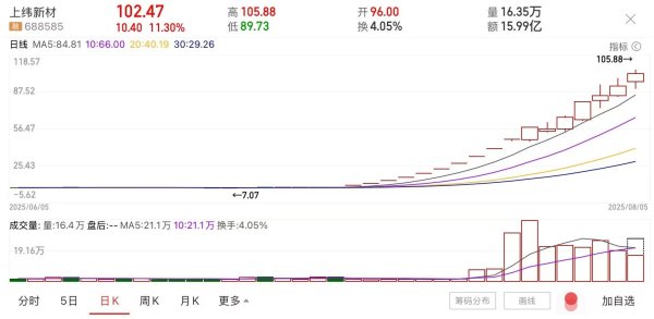 领航配资 大牛股上纬新材复牌首日冲上105元! 17天股价狂飙近14倍, 上半年净利预降33%仍获资金热炒